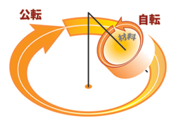 自轉/公轉攪拌機的原理和產品陣容[Awatori Rentaro]