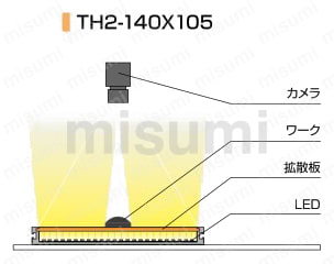 LED平面照明（漫射光）TH2系列配置示例