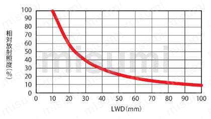 LED同轴照明（漫射光）LFV3系列性能测试06
