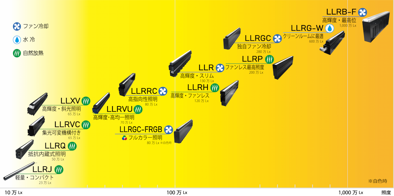 LED线性照明（线照明）检测及图像处理用发光面照度对照表