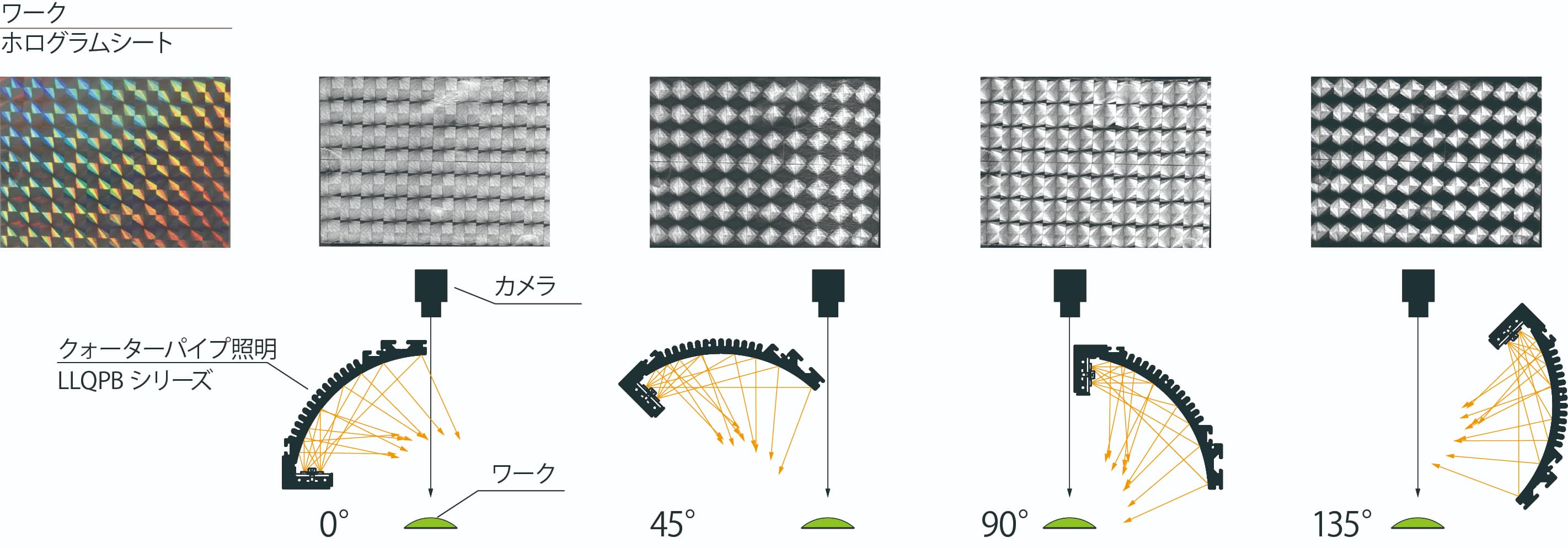 从不同角度（0°、45°、90°、135°）照射和拍摄全息图的示例