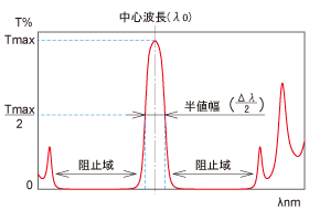 带通滤波器的光谱特性