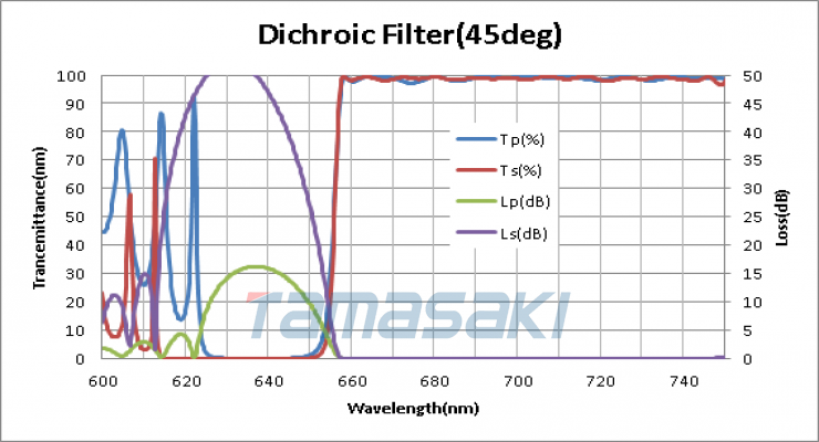 KOSHIN-KOGAKU光伸光学工业二分性能过滤器（45DEG）用于荧光分析的二甲状腺过滤器